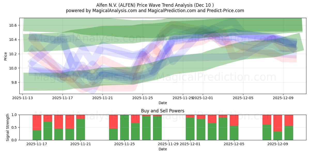  Alfen N.V. (ALFEN) Support and Resistance area (08 Dec) 