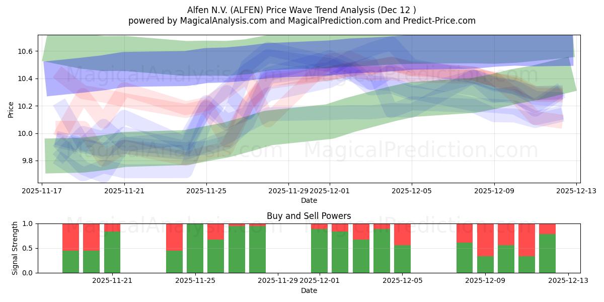  Alfen N.V. (ALFEN) Support and Resistance area (11 Dec) 