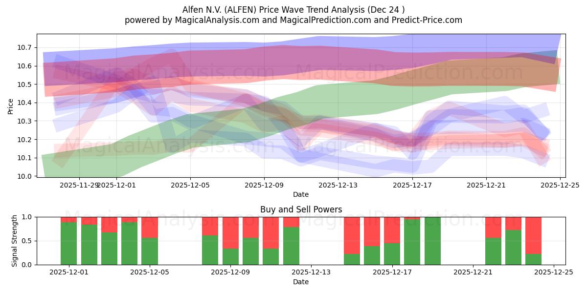  Alfen N.V. (ALFEN) Support and Resistance area (23 Dec) 