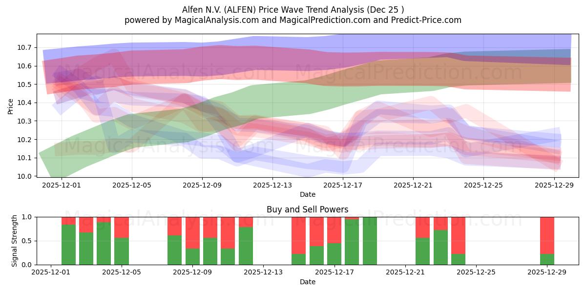  Alfen N.V. (ALFEN) Support and Resistance area (24 Dec) 