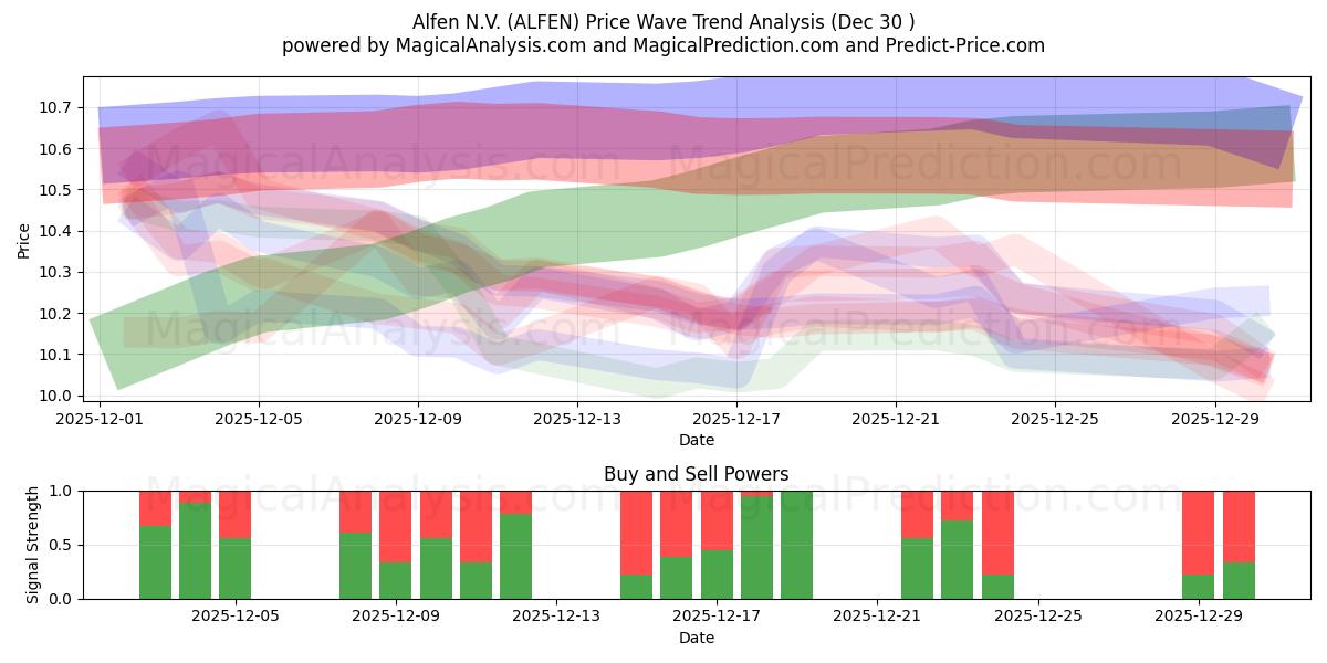  Alfen N.V. (ALFEN) Support and Resistance area (29 Dec) 