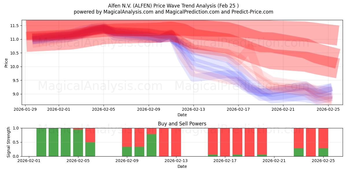  Alfen N.V. (ALFEN) Support and Resistance area (24 Feb) 