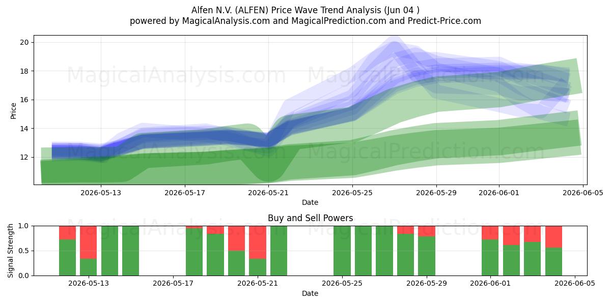  Alfen N.V. (ALFEN) Support and Resistance area (03 Jun) 
