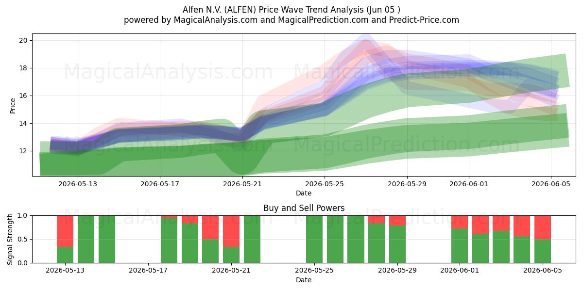  Alfen N.V. (ALFEN) Support and Resistance area (04 Jun) 
