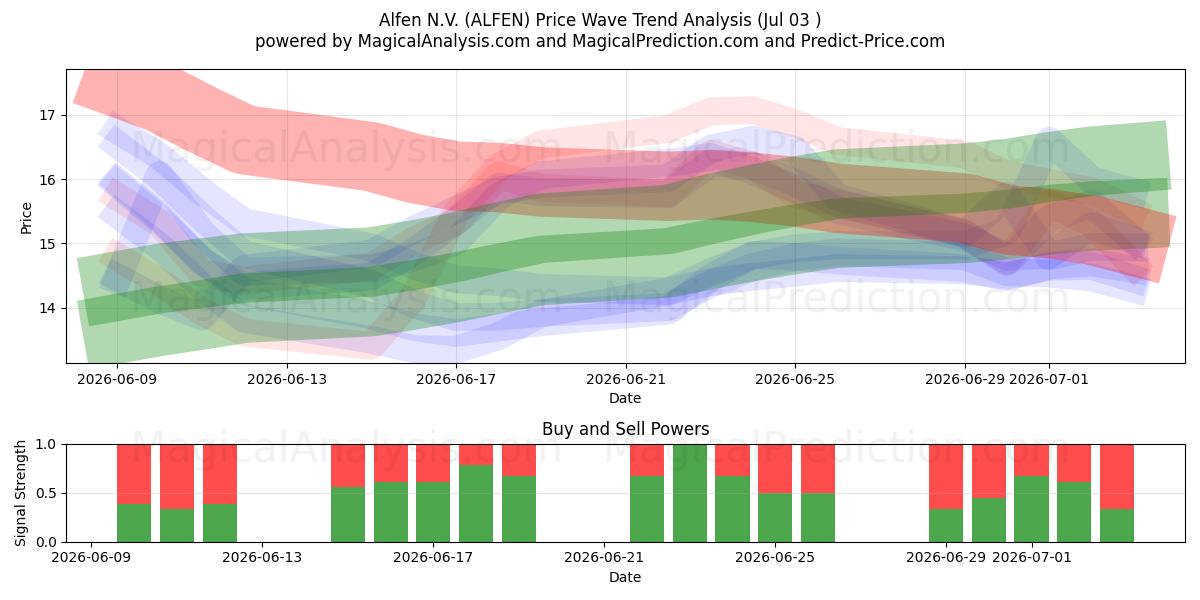  Alfen N.V. (ALFEN) Support and Resistance area (02 Jul) 