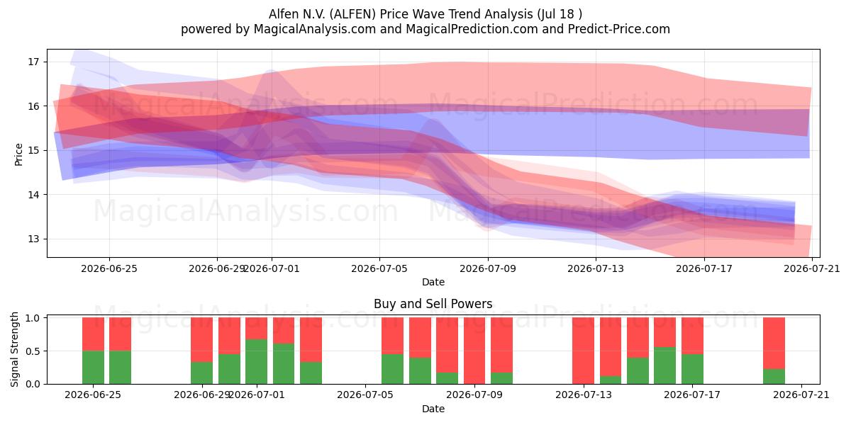  Alfen N.V. (ALFEN) Support and Resistance area (17 Jul) 