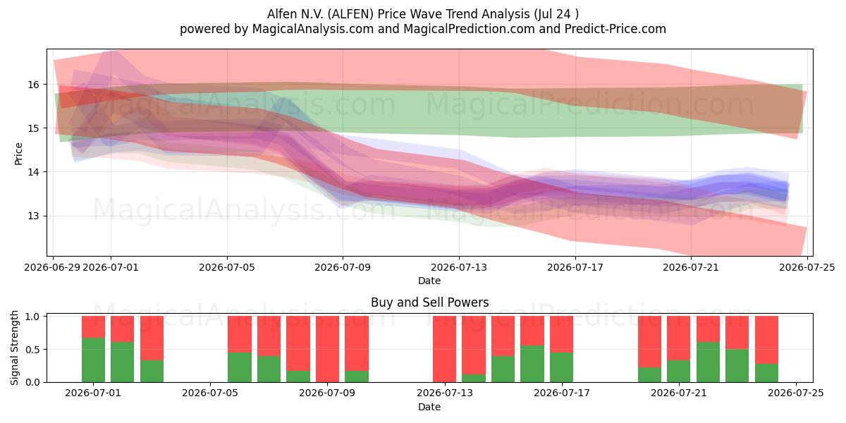  Alfen N.V. (ALFEN) Support and Resistance area (23 Jul) 