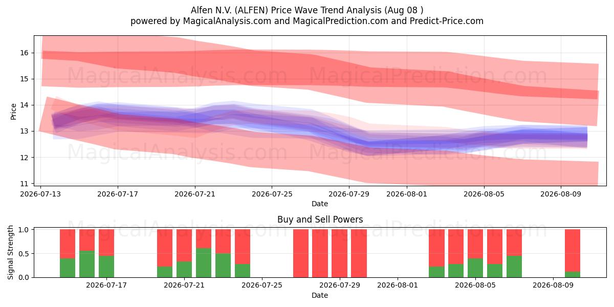  Alfen N.V. (ALFEN) Support and Resistance area (07 Aug) 