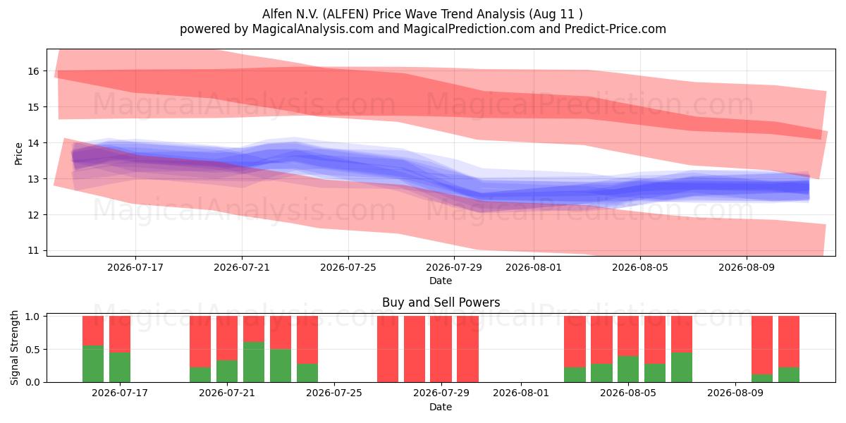  Alfen N.V. (ALFEN) Support and Resistance area (10 Aug) 