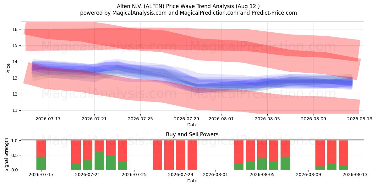  Alfen N.V. (ALFEN) Support and Resistance area (11 Aug) 