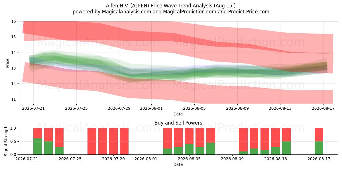  Alfen N.V. (ALFEN) Support and Resistance area (13 Aug) 