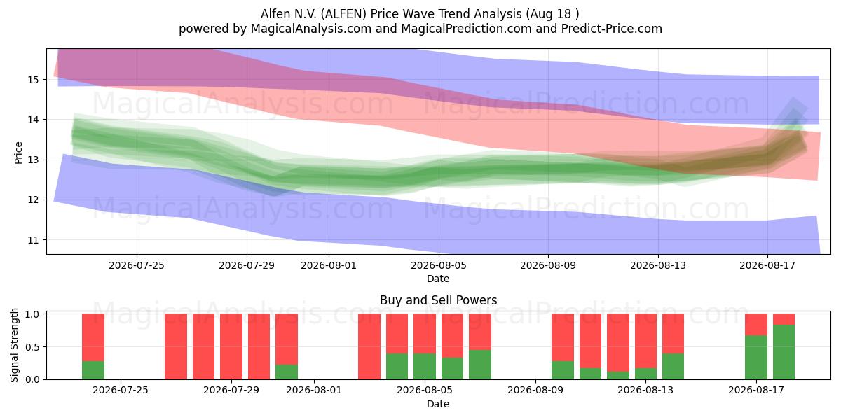  Alfen N.V. (ALFEN) Support and Resistance area (14 Aug) 