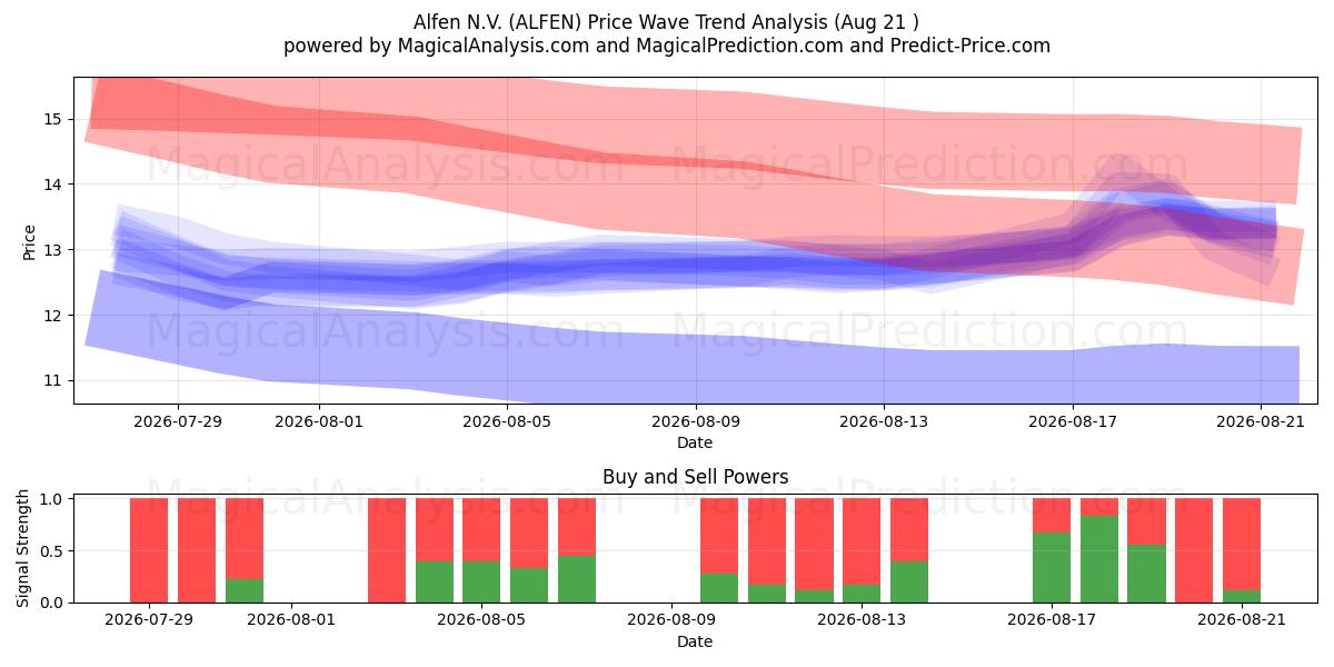  Alfen N.V. (ALFEN) Support and Resistance area (18 Aug) 
