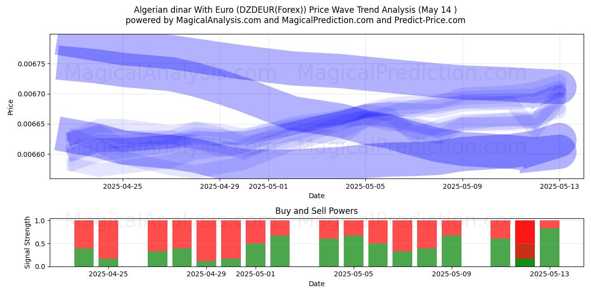  Algerian dinar With Euro (DZDEUR(Forex)) Support and Resistance area (14 May) 