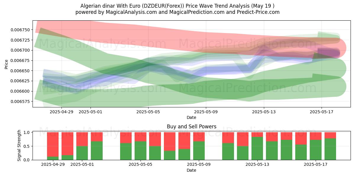  알제리 디나르(유로 포함) (DZDEUR(Forex)) Support and Resistance area (19 May) 
