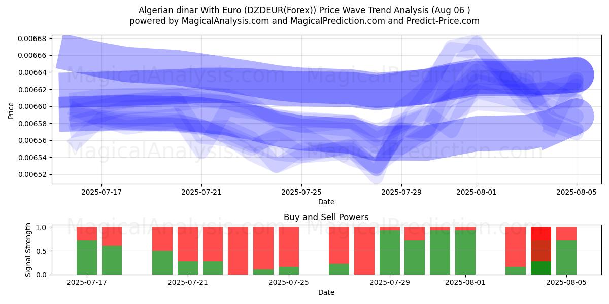  阿尔及利亚第纳尔 兑换 欧元 (DZDEUR(Forex)) Support and Resistance area (05 Aug) 
