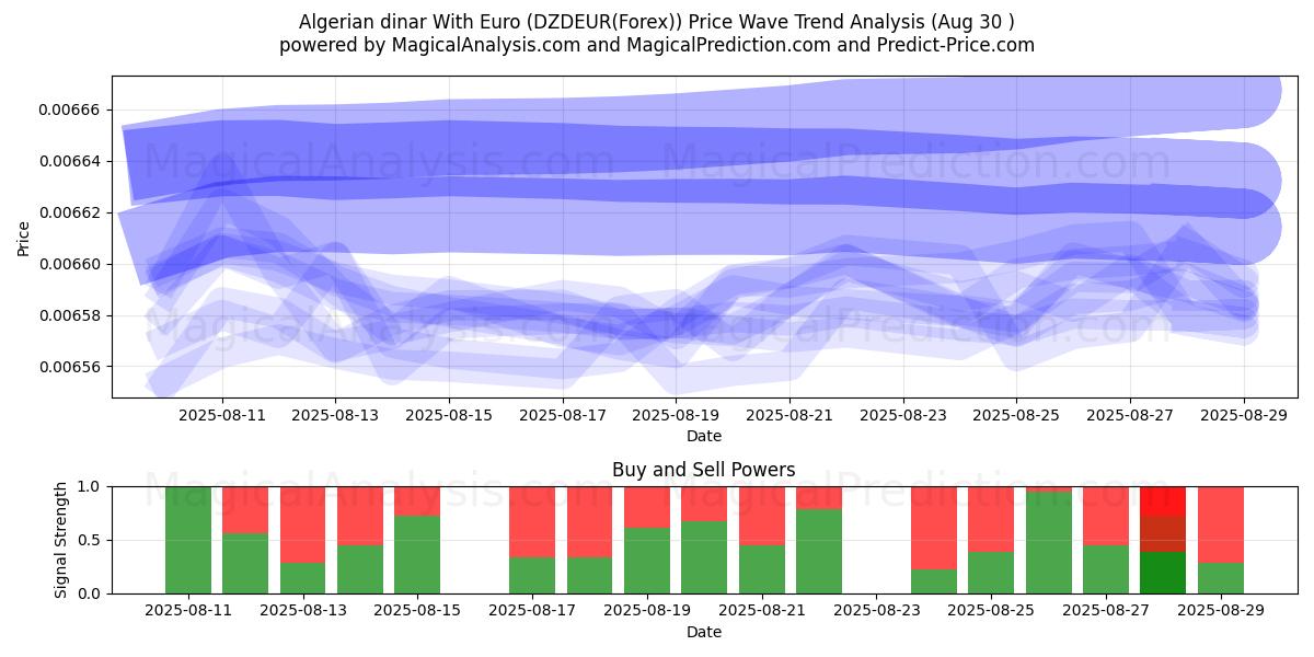  Algerian dinar With Euro (DZDEUR(Forex)) Support and Resistance area (07 Aug) 