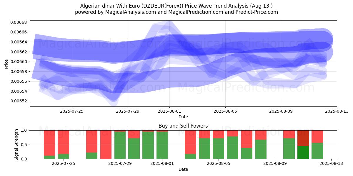  Euro ile Cezayir dinarı (DZDEUR(Forex)) Support and Resistance area (12 Aug) 