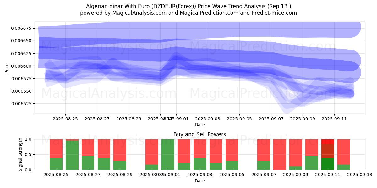  Algerian dinar With Euro (DZDEUR(Forex)) Support and Resistance area (12 Sep) 