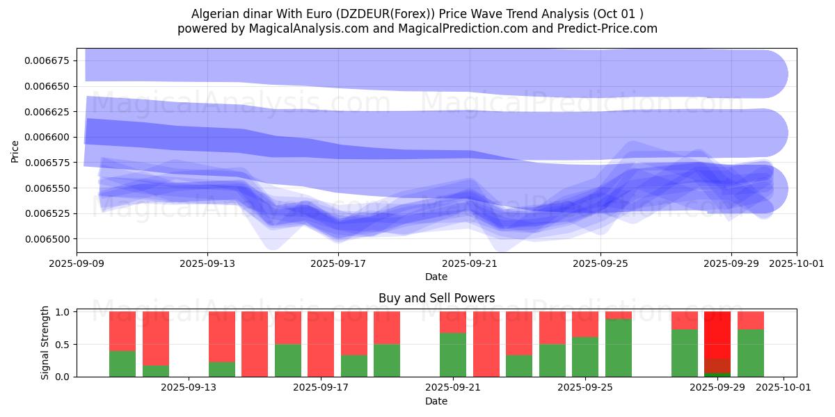  Dinar argelino com euro (DZDEUR(Forex)) Support and Resistance area (30 Sep) 