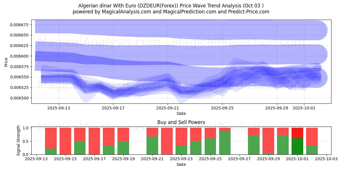  Euro ile Cezayir dinarı (DZDEUR(Forex)) Support and Resistance area (02 Oct) 