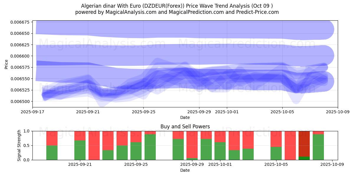  Algerian dinar With Euro (DZDEUR(Forex)) Support and Resistance area (08 Oct) 