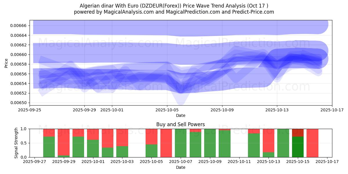 Algerian dinar With Euro (DZDEUR(Forex)) Support and Resistance area (16 Oct) Algerian dinar With Euro (DZDEUR(Forex)) Support and Resistance area (16 Oct)