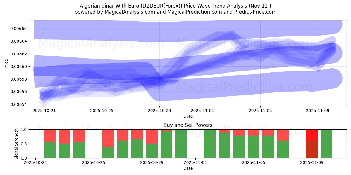  Dinar algérien Avec Euro (DZDEUR(Forex)) Support and Resistance area (10 Nov) 
