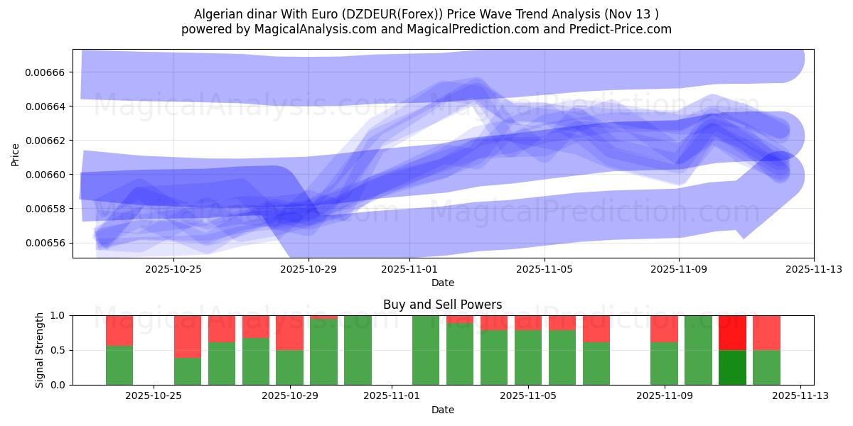  dinar argelino con euro (DZDEUR(Forex)) Support and Resistance area (12 Nov) 