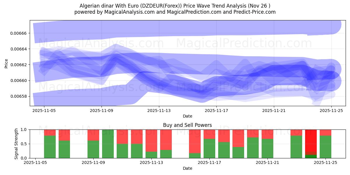  Algerian dinar With Euro (DZDEUR(Forex)) Support and Resistance area (25 Nov) 
