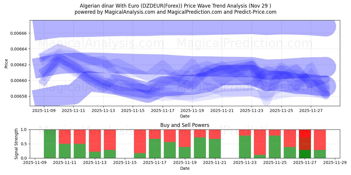  Algerian dinar With Euro (DZDEUR(Forex)) Support and Resistance area (28 Nov) 