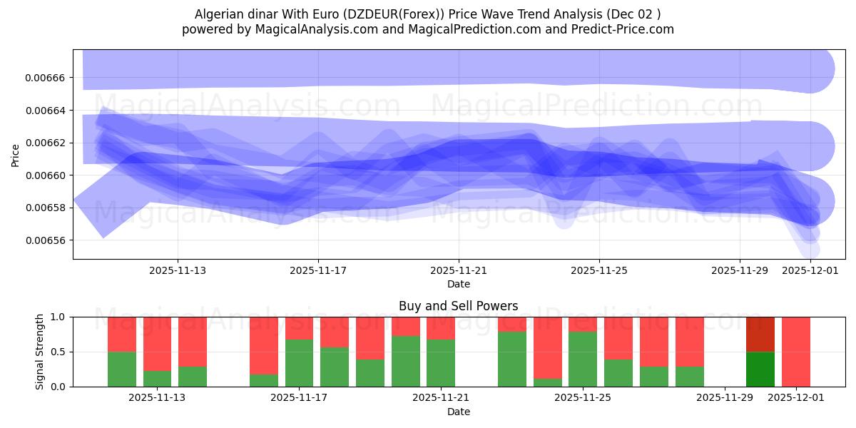 Dinar algérien Avec Euro (DZDEUR(Forex)) Support and Resistance area (01 Dec) 