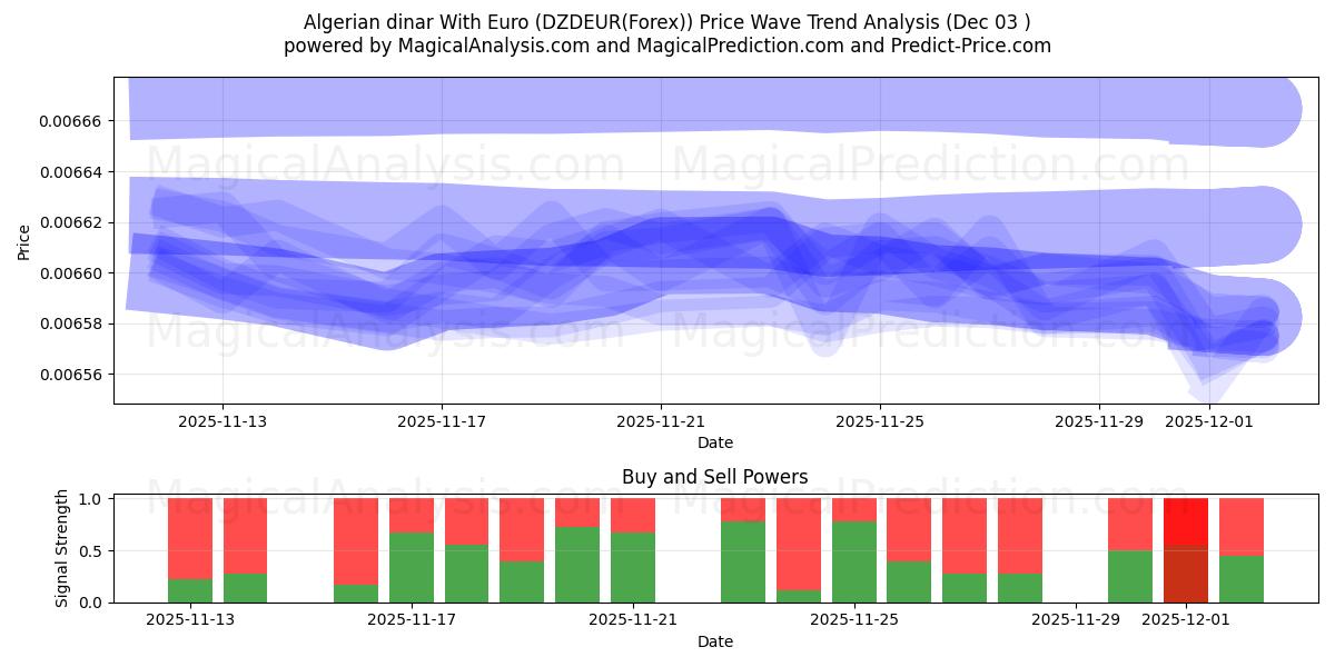  Algerian dinaari Euron kanssa (DZDEUR(Forex)) Support and Resistance area (02 Dec) 