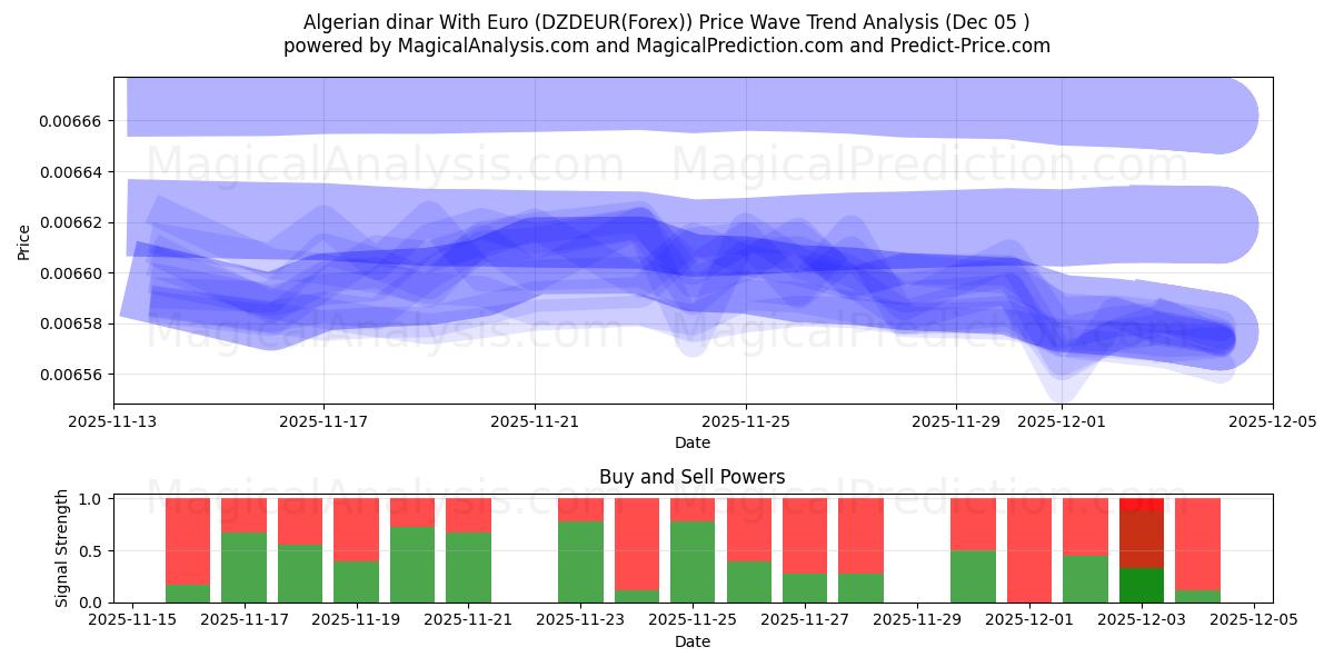  Algerian dinar With Euro (DZDEUR(Forex)) Support and Resistance area (04 Dec) 