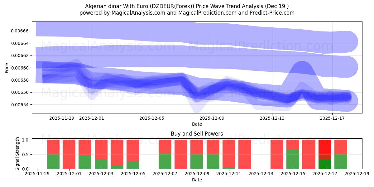  Dinar algérien Avec Euro (DZDEUR(Forex)) Support and Resistance area (18 Dec) 