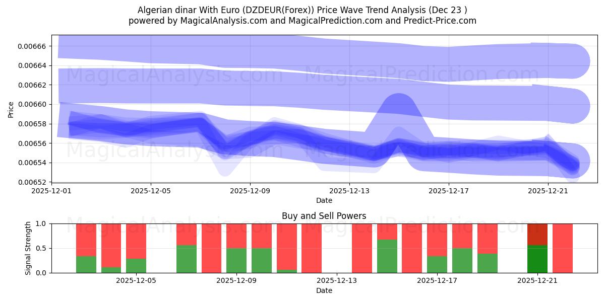  यूरो के साथ अल्जीरियाई दीनार (DZDEUR(Forex)) Support and Resistance area (22 Dec) 