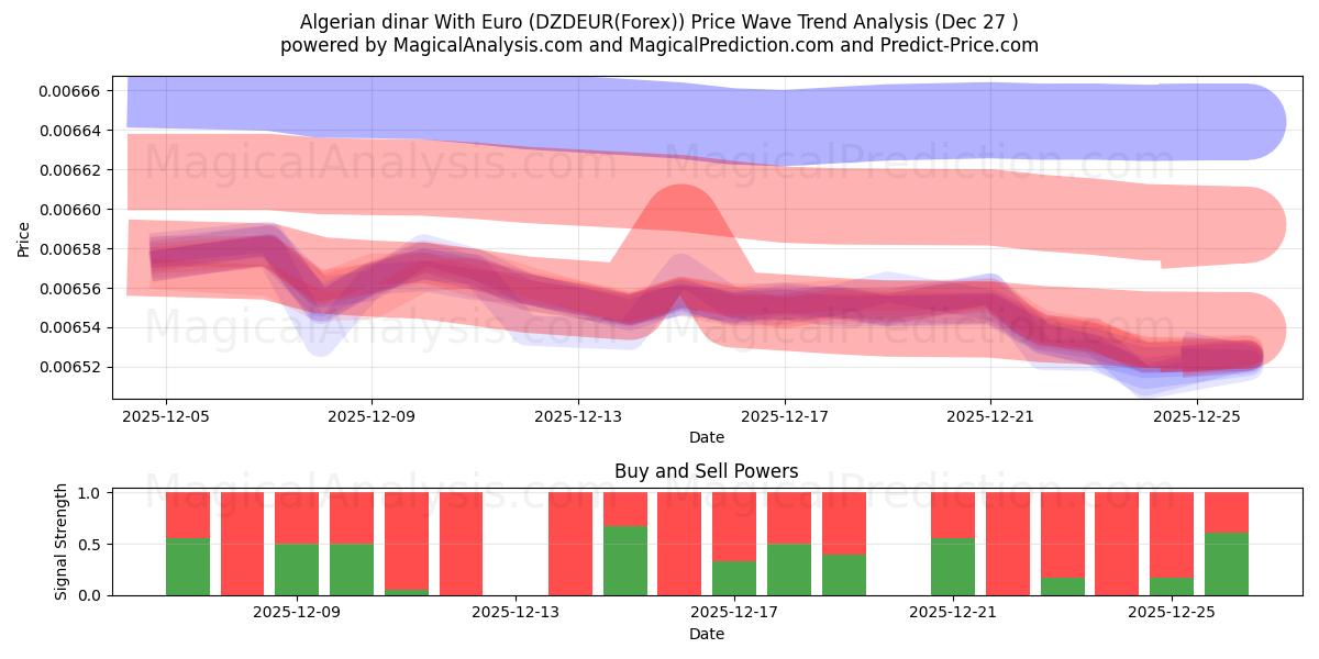  Euro ile Cezayir dinarı (DZDEUR(Forex)) Support and Resistance area (26 Dec) 