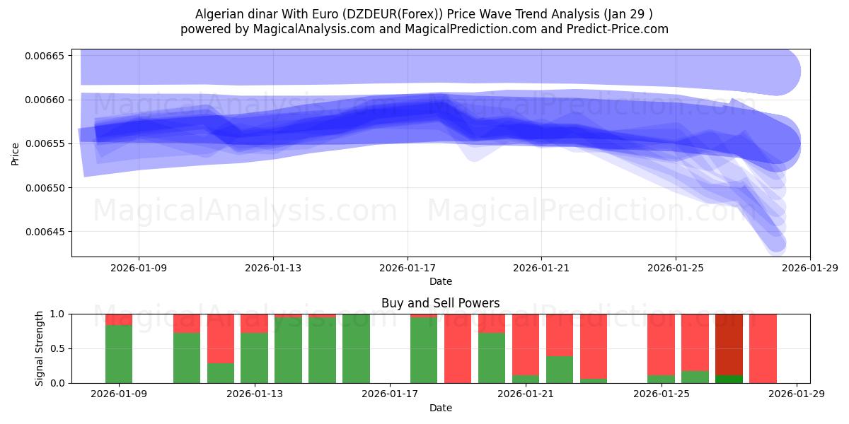  Algerisk dinar med euro (DZDEUR(Forex)) Support and Resistance area (28 Jan) 