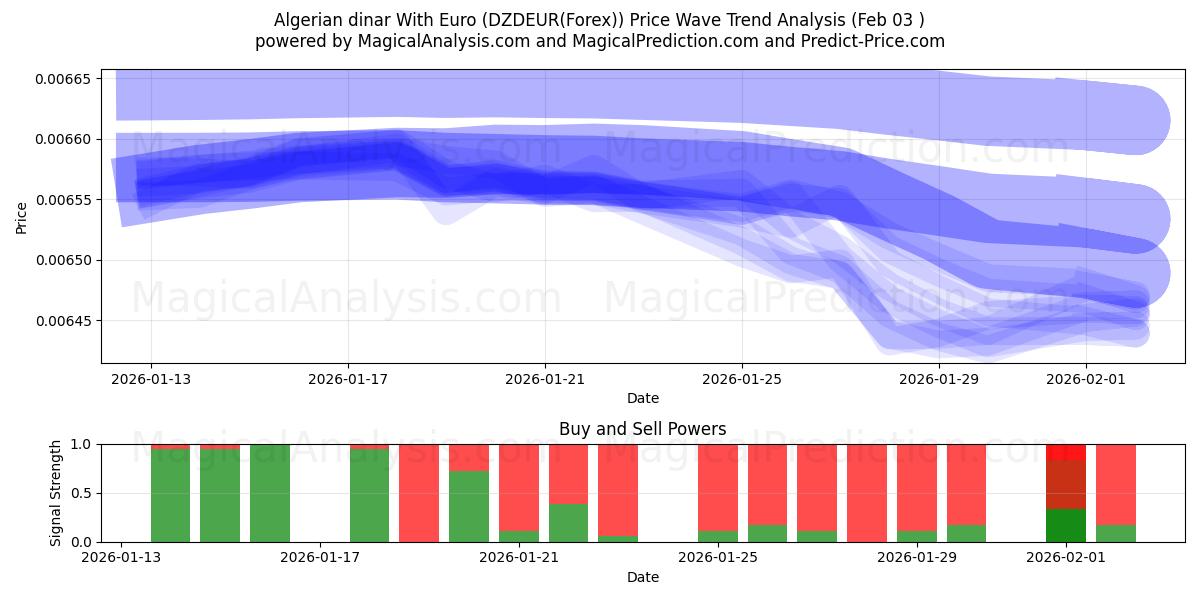  알제리 디나르(유로 포함) (DZDEUR(Forex)) Support and Resistance area (02 Feb) 