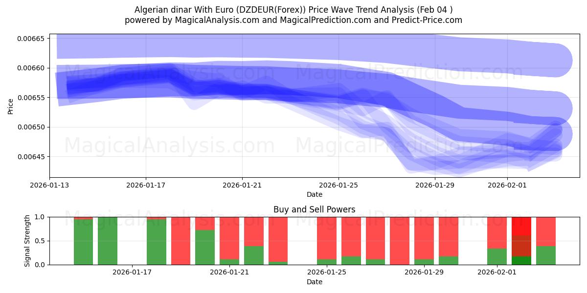 Algerian dinar With Euro (DZDEUR(Forex)) Support and Resistance area (03 Feb) 