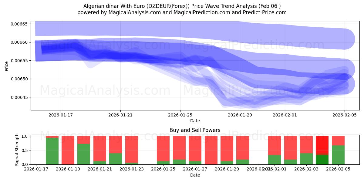  Euro ile Cezayir dinarı (DZDEUR(Forex)) Support and Resistance area (05 Feb) 