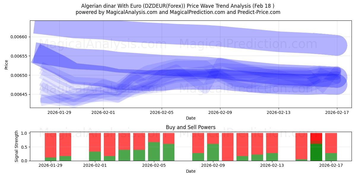  Algerian dinar With Euro (DZDEUR(Forex)) Support and Resistance area (17 Feb) 