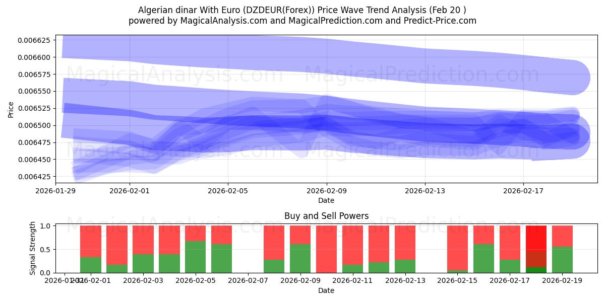  阿尔及利亚第纳尔 兑换 欧元 (DZDEUR(Forex)) Support and Resistance area (19 Feb) 
