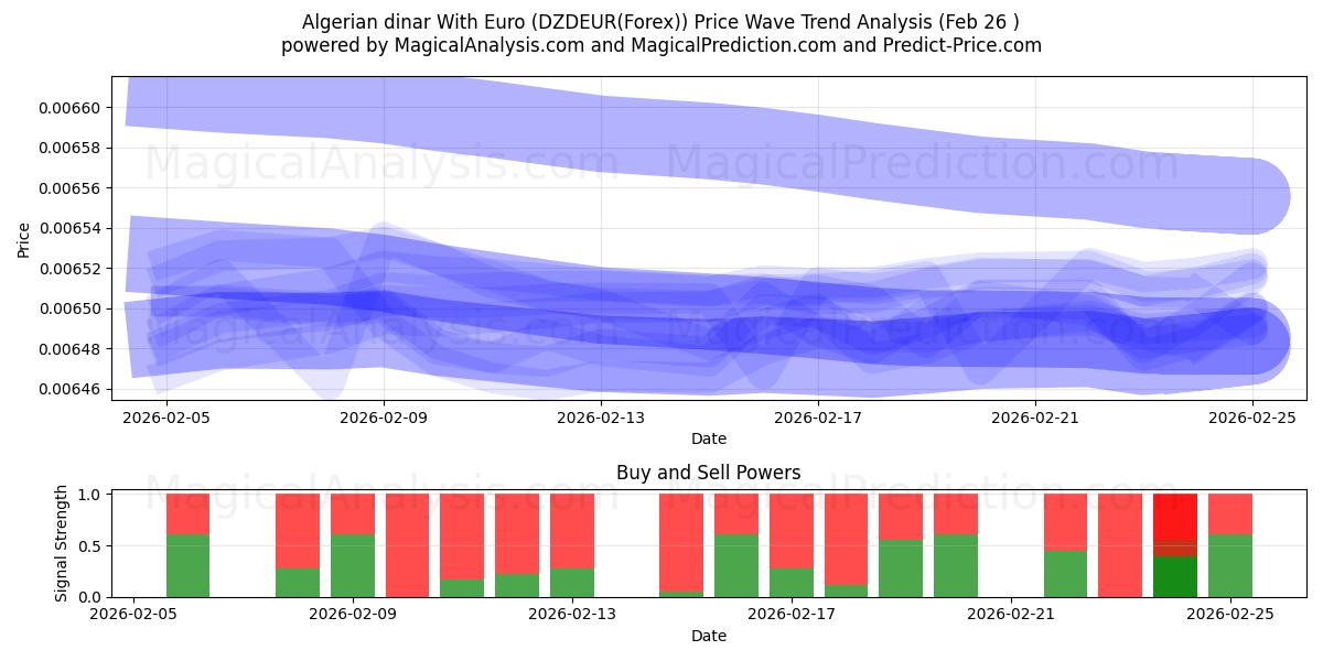  Algerian dinar With Euro (DZDEUR(Forex)) Support and Resistance area (25 Feb) 