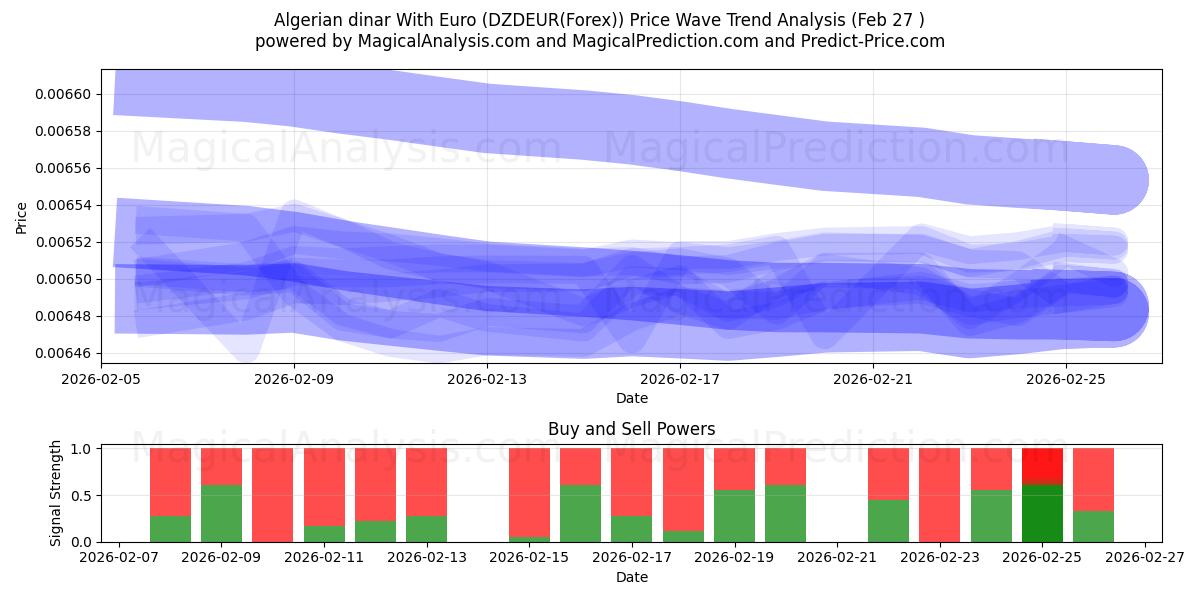  Dinaro algerino con l'euro (DZDEUR(Forex)) Support and Resistance area (26 Feb) 