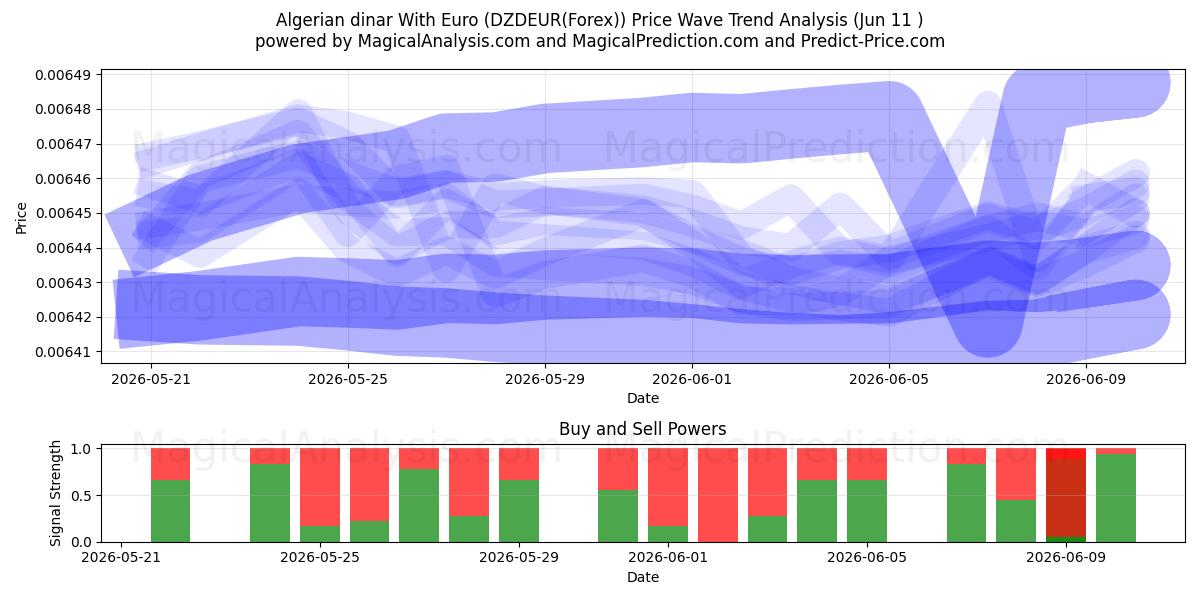  Algerian dinaari Euron kanssa (DZDEUR(Forex)) Support and Resistance area (10 Jun) 