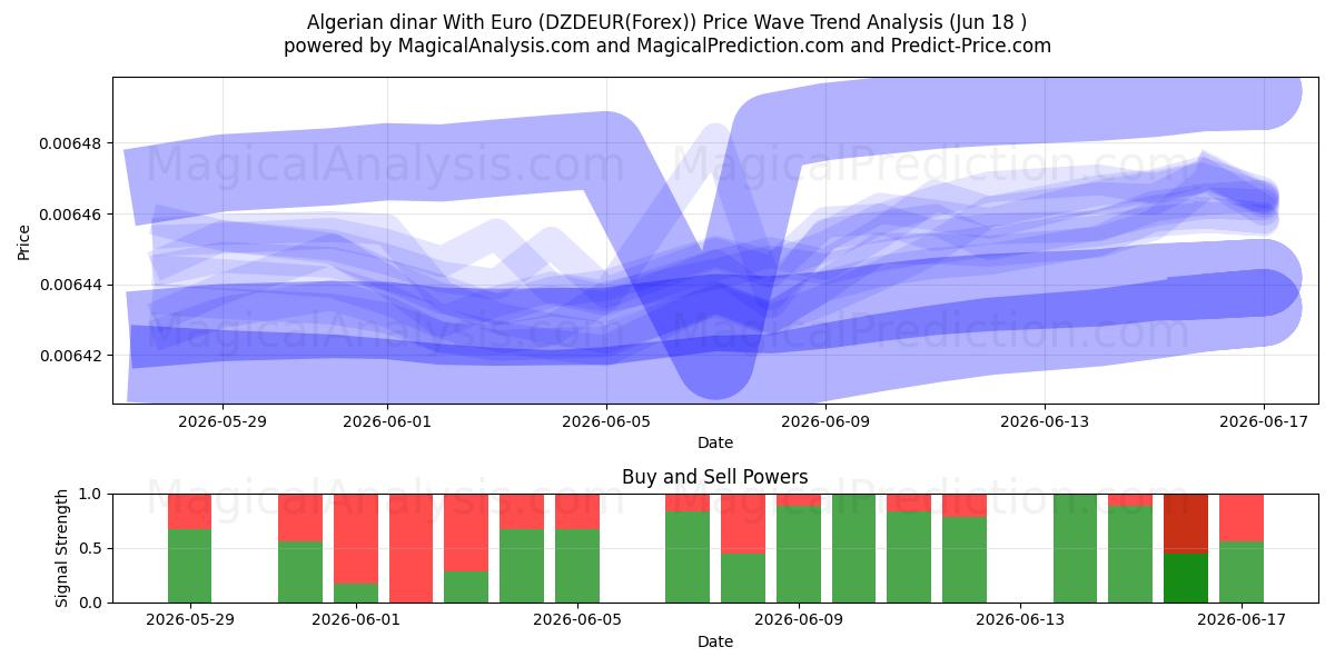  Algerischer Dinar mit Euro (DZDEUR(Forex)) Support and Resistance area (17 Jun) 