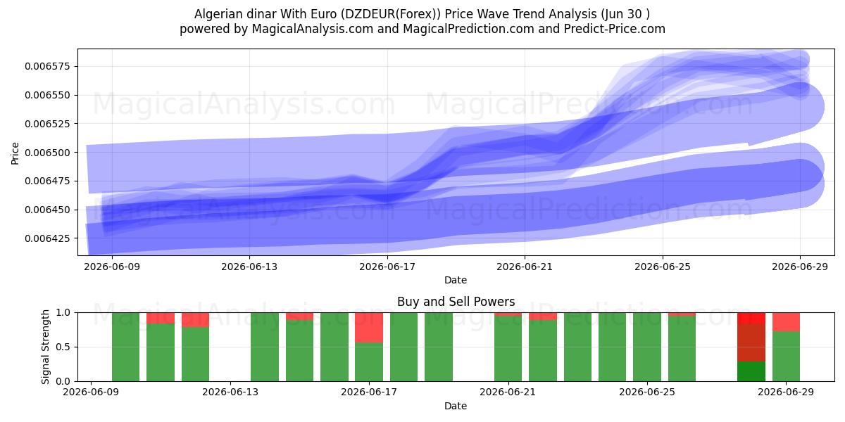 Euro ile Cezayir dinarı (DZDEUR(Forex)) Support and Resistance area (29 Jun) 