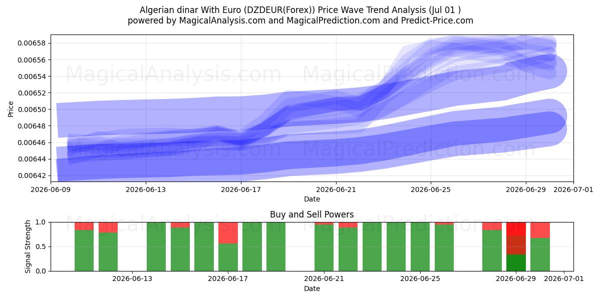  Euro ile Cezayir dinarı (DZDEUR(Forex)) Support and Resistance area (30 Jun) 