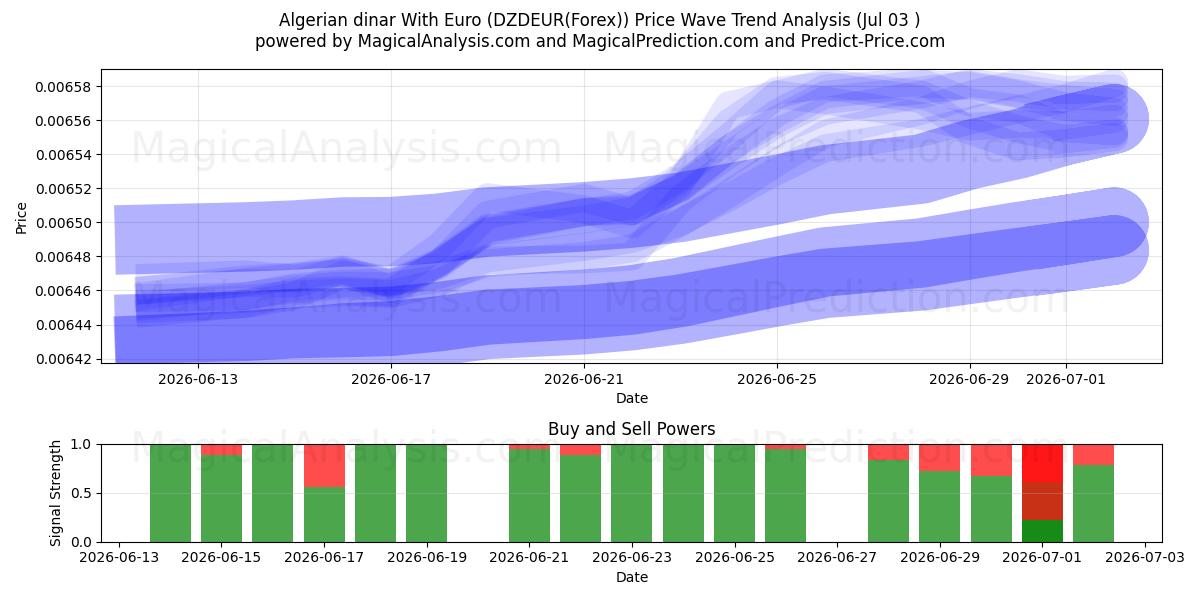  Algerian dinar With Euro (DZDEUR(Forex)) Support and Resistance area (02 Jul) 